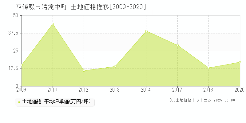 四條畷市清滝中町の土地価格推移グラフ 