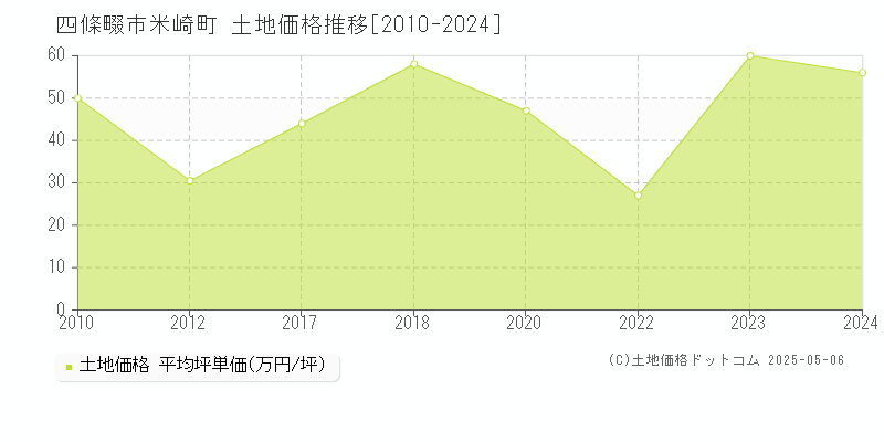米崎町(四條畷市)の土地価格推移グラフ(坪単価)[2010-2024年]