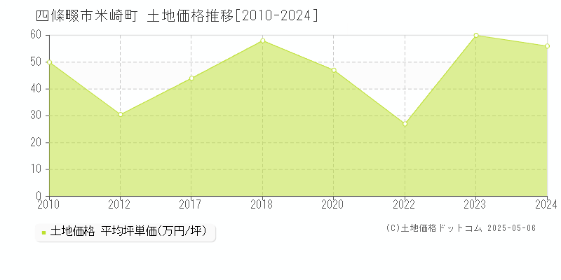 四條畷市米崎町の土地価格推移グラフ 