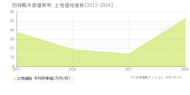 蔀屋新町(四條畷市)の土地価格推移グラフ(坪単価)[2013-2024年]
