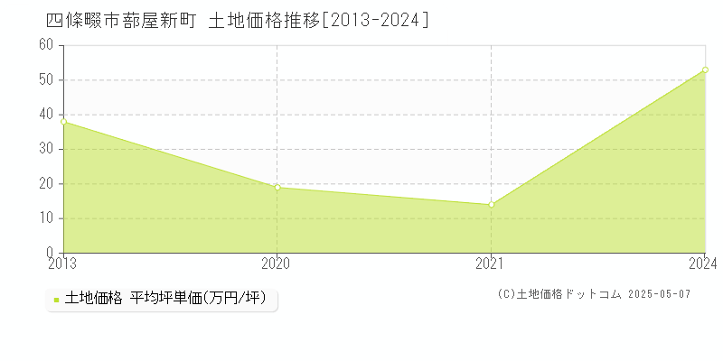 四條畷市蔀屋新町の土地価格推移グラフ 