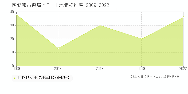 蔀屋本町(四條畷市)の土地価格推移グラフ(坪単価)[2009-2022年]