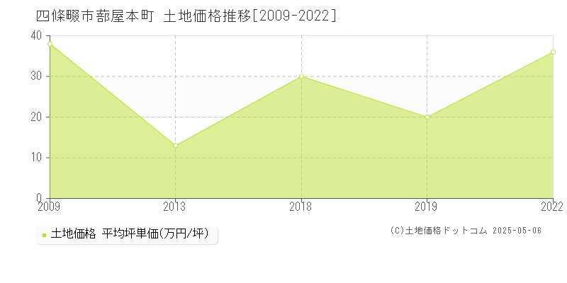 四條畷市蔀屋本町の土地価格推移グラフ 