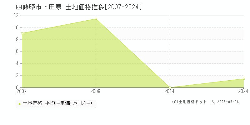 下田原(四條畷市)の土地価格推移グラフ(坪単価)[2007-2024年]