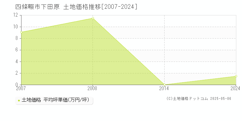 四條畷市下田原の土地価格推移グラフ 