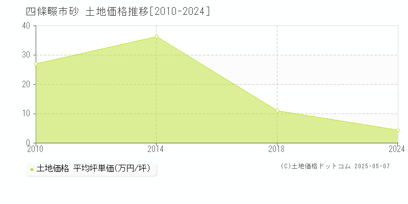砂(四條畷市)の土地価格推移グラフ(坪単価)[2010-2024年]