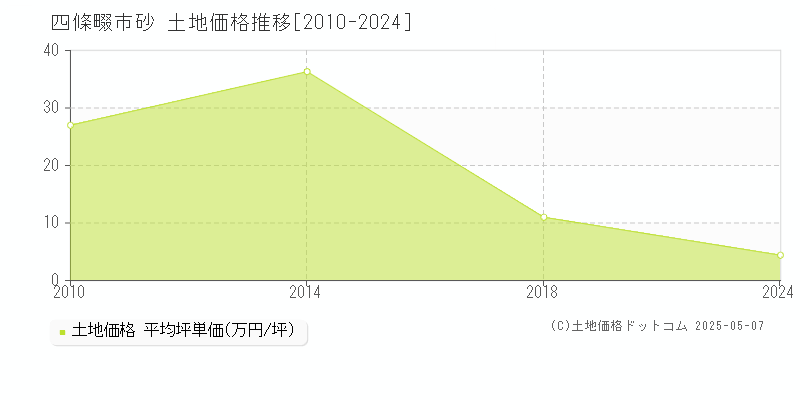 四條畷市砂の土地価格推移グラフ 