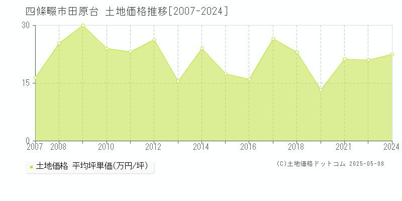 田原台(四條畷市)の土地価格推移グラフ(坪単価)[2007-2024年]