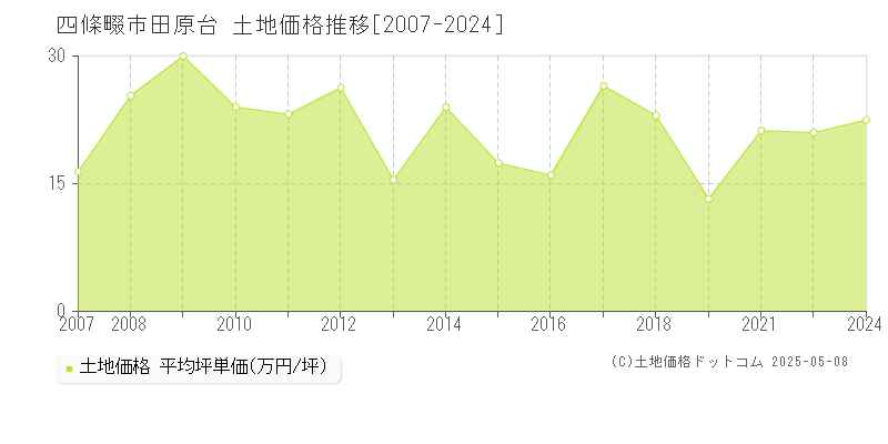 四條畷市田原台の土地価格推移グラフ 