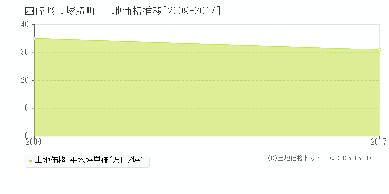 四條畷市塚脇町の土地価格推移グラフ 