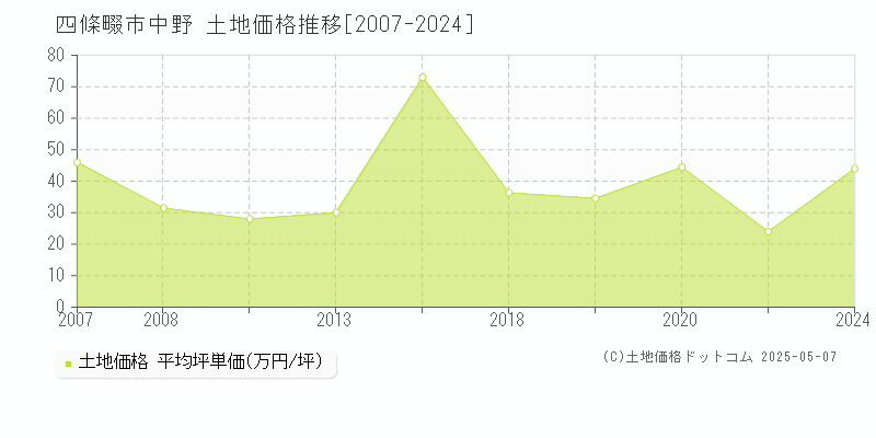 中野(四條畷市)の土地価格推移グラフ(坪単価)[2007-2024年]