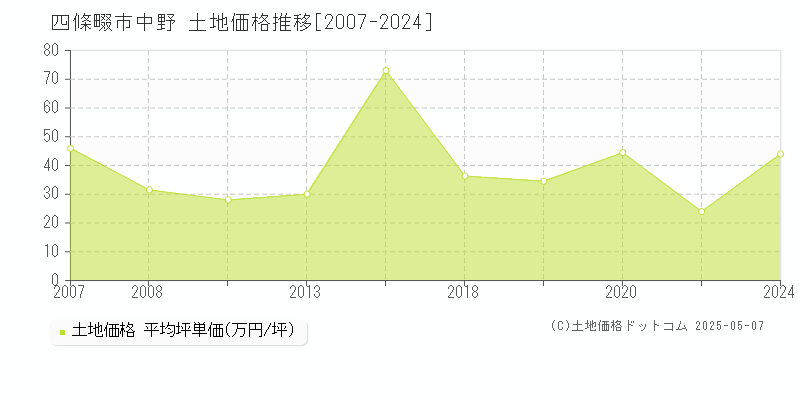 四條畷市中野の土地価格推移グラフ 