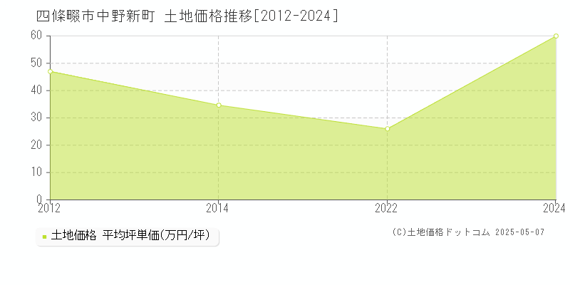 中野新町(四條畷市)の土地価格推移グラフ(坪単価)[2012-2024年]