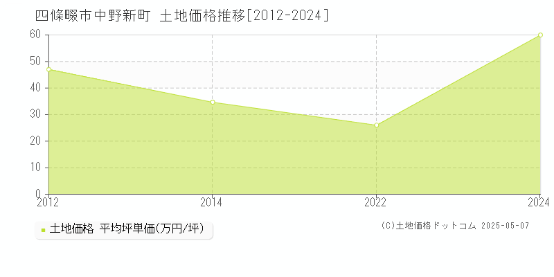 四條畷市中野新町の土地価格推移グラフ 