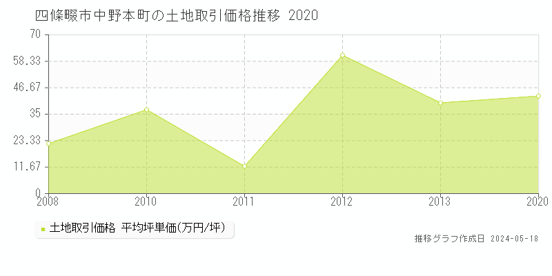 四條畷市中野本町の土地取引事例推移グラフ 