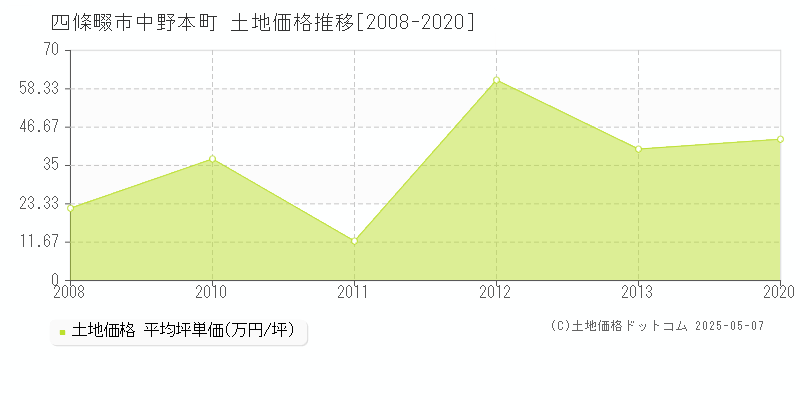 中野本町(四條畷市)の土地価格推移グラフ(坪単価)[2008-2020年]