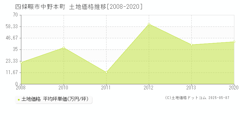 四條畷市中野本町の土地価格推移グラフ 