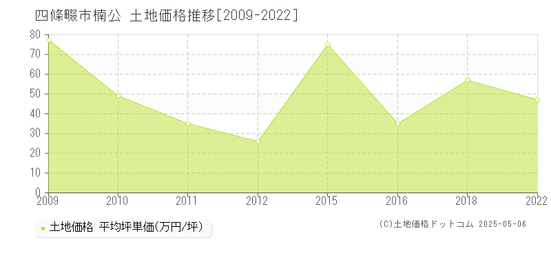 楠公(四條畷市)の土地価格推移グラフ(坪単価)[2009-2022年]