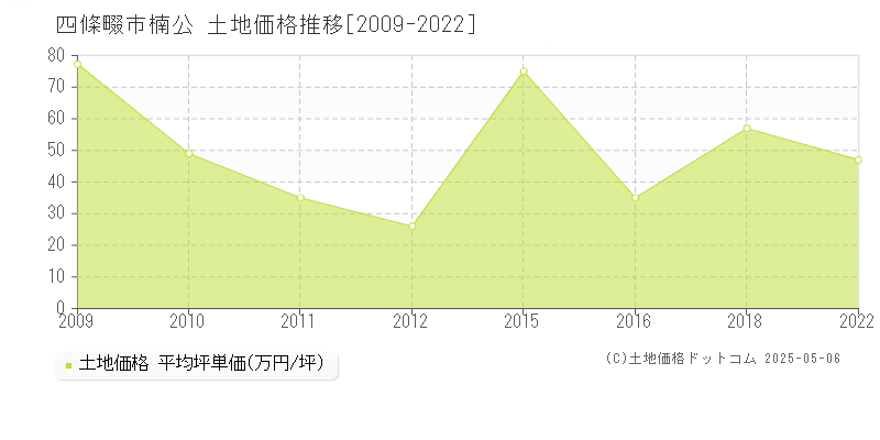 四條畷市楠公の土地価格推移グラフ 