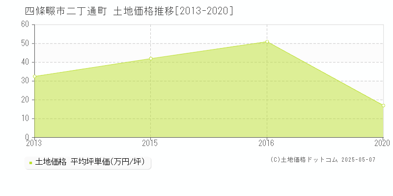 二丁通町(四條畷市)の土地価格推移グラフ(坪単価)[2013-2020年]