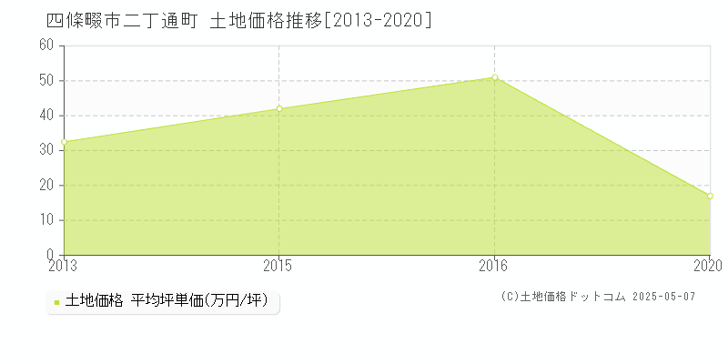 四條畷市二丁通町の土地価格推移グラフ 