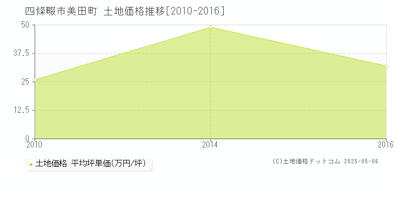 美田町(四條畷市)の土地価格推移グラフ(坪単価)[2010-2016年]