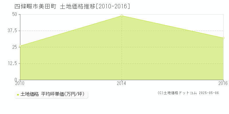 四條畷市美田町の土地価格推移グラフ 