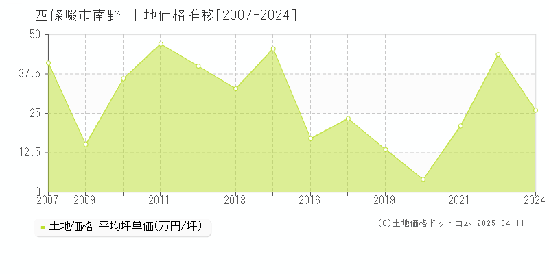 四條畷市南野の土地価格推移グラフ 