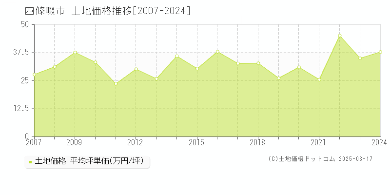 四條畷市(大阪府)の土地価格推移グラフ(坪単価)[2007-2024年]
