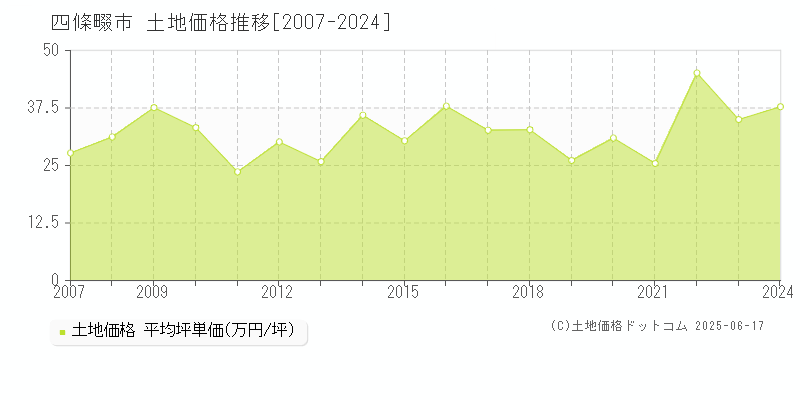 四條畷市全域の土地取引価格推移グラフ 