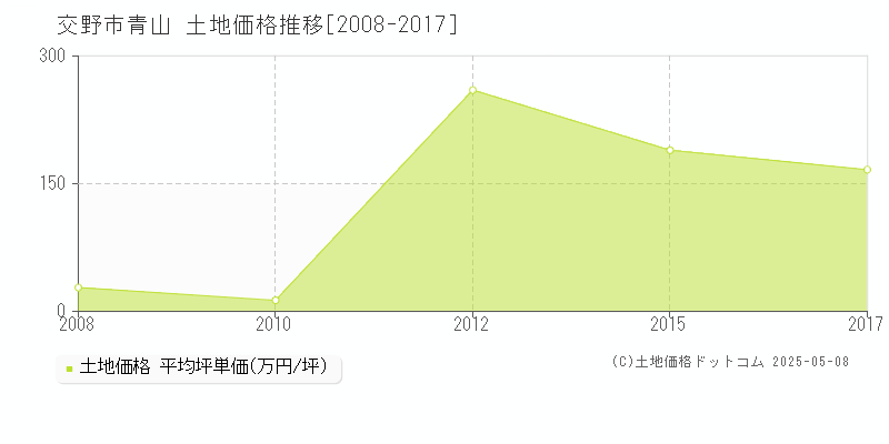 青山(交野市)の土地価格推移グラフ(坪単価)[2008-2017年]