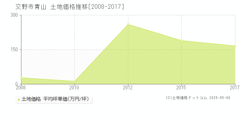 交野市青山の土地価格推移グラフ 