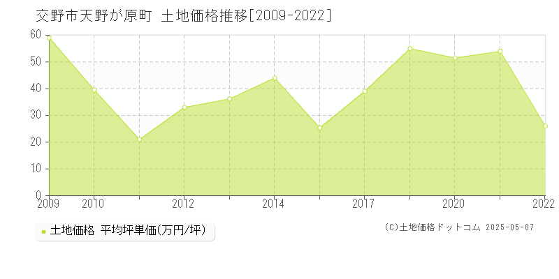 天野が原町(交野市)の土地価格推移グラフ(坪単価)[2009-2022年]