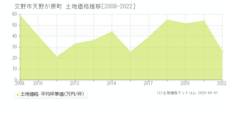 交野市天野が原町の土地価格推移グラフ 