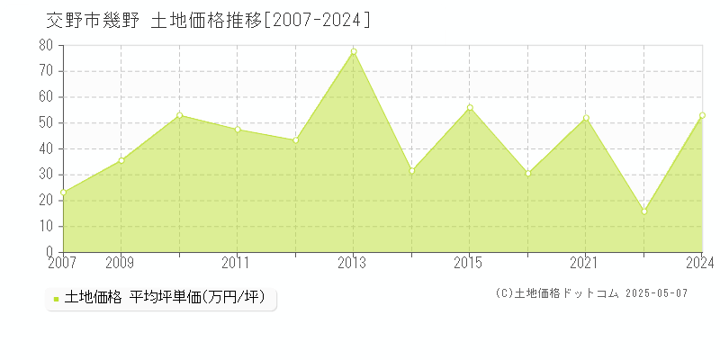 幾野(交野市)の土地価格推移グラフ(坪単価)[2007-2024年]
