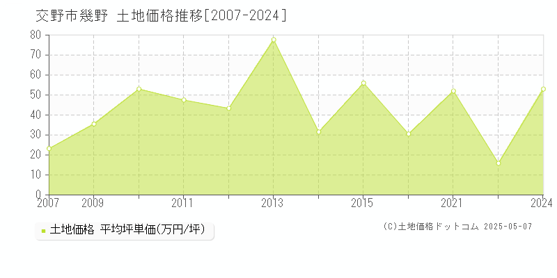 交野市幾野の土地価格推移グラフ 