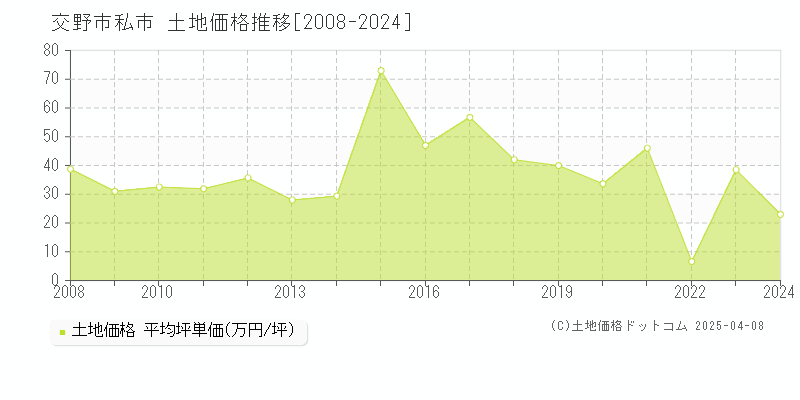 交野市私市の土地価格推移グラフ 