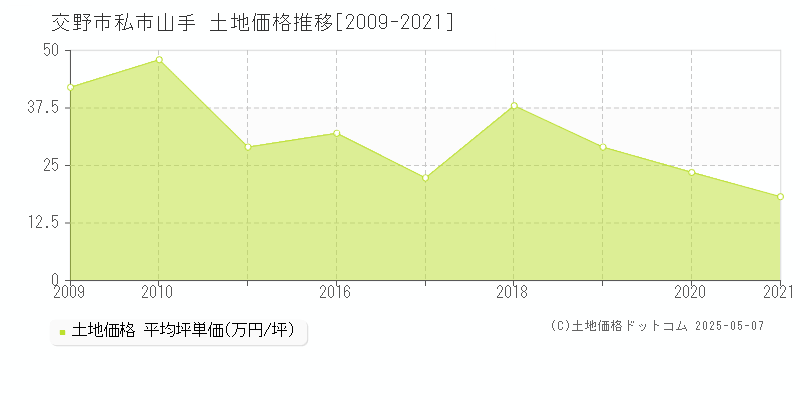 私市山手(交野市)の土地価格推移グラフ(坪単価)[2009-2021年]