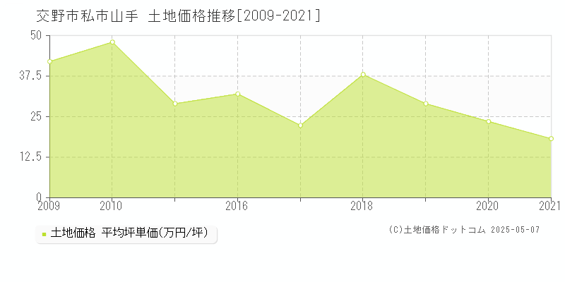 交野市私市山手の土地価格推移グラフ 