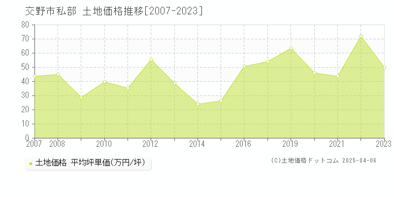 交野市私部の土地価格推移グラフ 