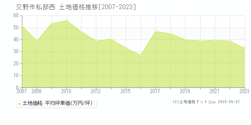 私部西(交野市)の土地価格推移グラフ(坪単価)[2007-2023年]