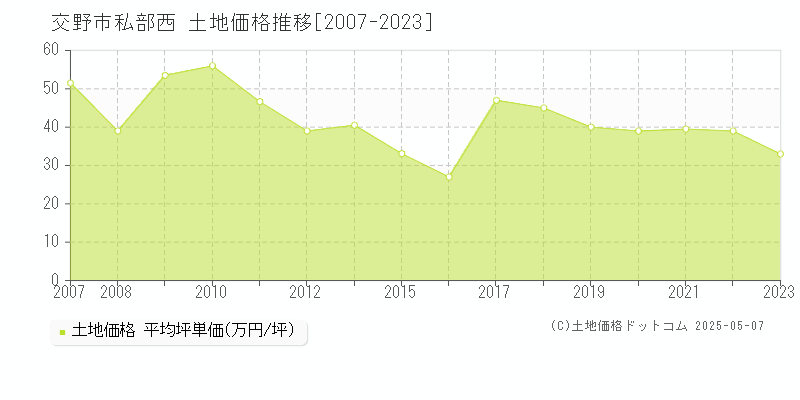 交野市私部西の土地取引価格推移グラフ 