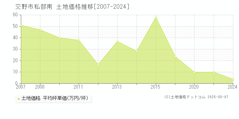 私部南(交野市)の土地価格推移グラフ(坪単価)[2007-2024年]