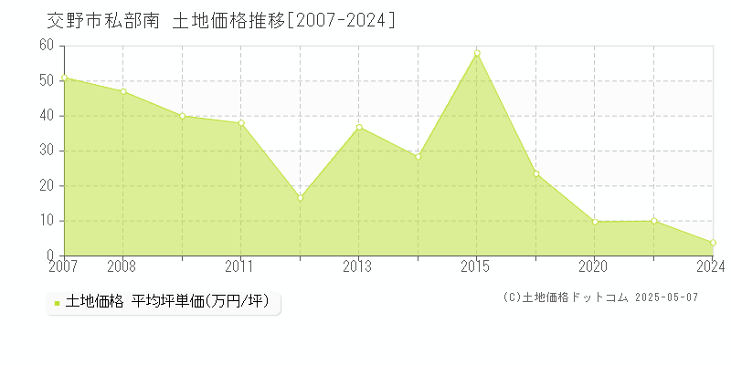 交野市私部南の土地取引価格推移グラフ 