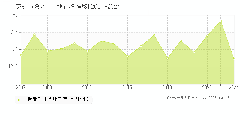 交野市倉治の土地価格推移グラフ 