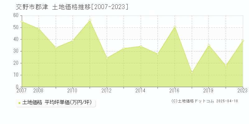 交野市郡津の土地価格推移グラフ 