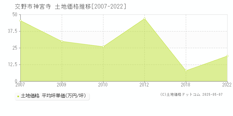神宮寺(交野市)の土地価格推移グラフ(坪単価)[2007-2022年]