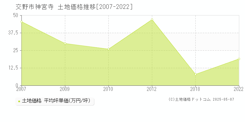 交野市神宮寺の土地価格推移グラフ 