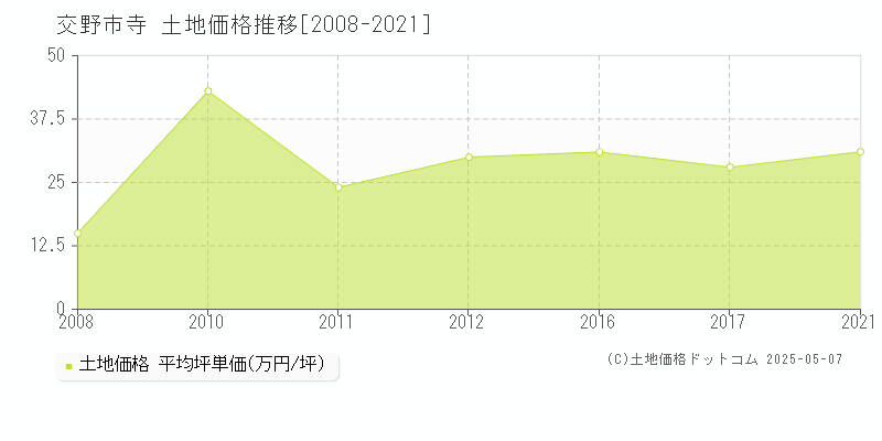 寺(交野市)の土地価格推移グラフ(坪単価)[2008-2021年]