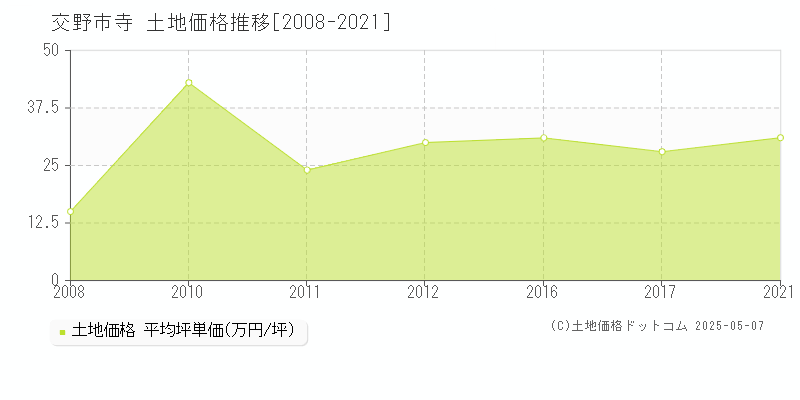 交野市寺の土地取引価格推移グラフ 